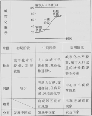 高中地理知识点:城市化进程