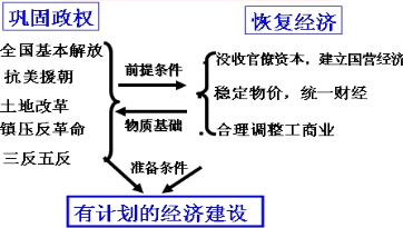 建国初期国民经济的恢复和好转