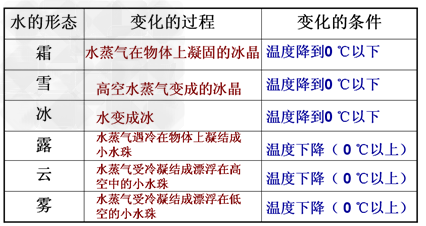 水形态变化的过程及发生变化的条件